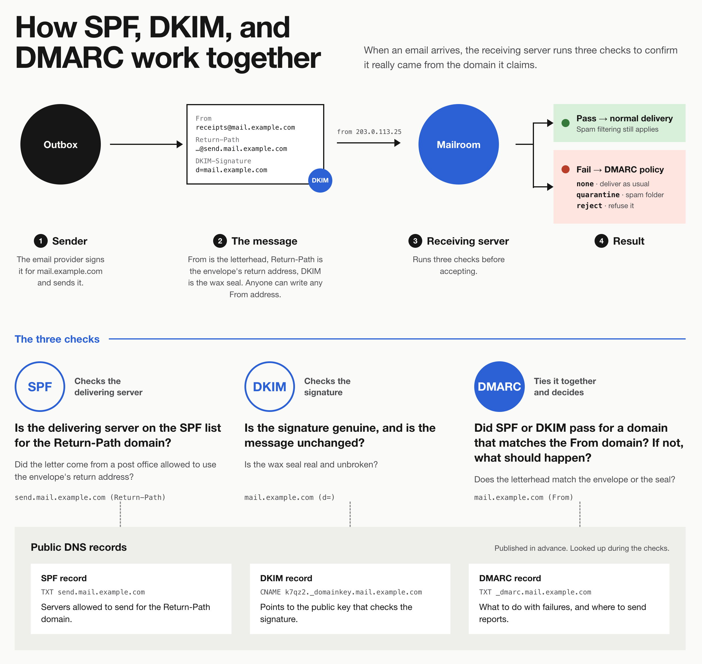 Diagram: mail.example.com sends a signed email. The receiving server checks SPF against the Return-Path domain, DKIM against the signature's d= domain, and DMARC against the From domain, using public DNS records. A DMARC pass continues to normal delivery; a fail follows the domain's policy: none, quarantine, or reject.